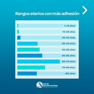 Más de diez mil pacientes con diabetes acceden a la cobertura integral de la Caja de Servicios Sociales