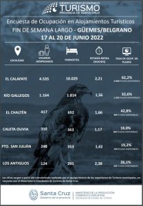 Río Gallegos y El Calafate fueron las localidades más visitadas durante el fin de semana largo pasado