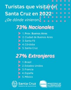 Más de un millón de turistas visitaron Santa Cruz durante el 2022