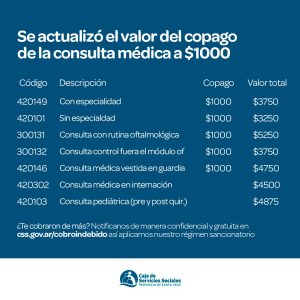 Caja de Servicios Sociales: Se actualizó el valor del copago de la consulta médica a $1000