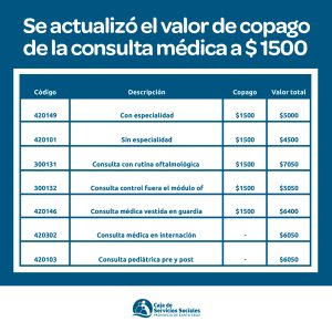 Se actualizó el valor del copago de la consulta médica a mil quinientos pesos