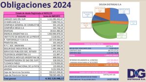 10 mil millones de pesos y 14 millones de dólares: La deuda de Distrigas S.A.