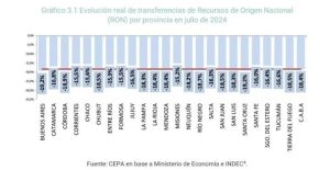 Buenos Aires y Santa Cruz son las provincias más perjudicadas por los recortes del Gobierno Nacional