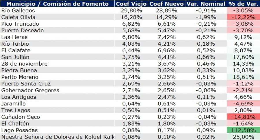 En cumplimiento del decreto N°3.052, el Ministerio de Economía fijó nuevos coeficientes de coparticipación para los municipios de Santa Cruz