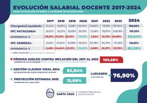 Evolución del Salario docente en Santa Cruz