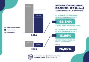 Evolución del Salario docente en Santa Cruz
