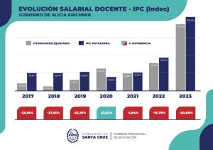 Evolución del Salario docente en Santa Cruz