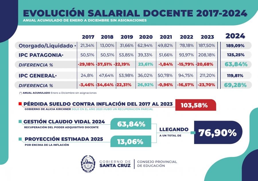 Evolución del Salario docente en Santa Cruz