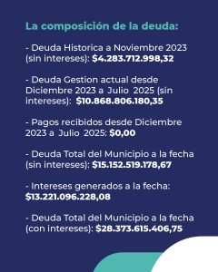 El Municipio de Río Gallegos mantiene una deuda millonaria con la obra social de los santacruceños