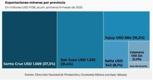 Santa Cruz impulsa el 40% de las exportaciones mineras del país y alcanza su mayor nivel histórico