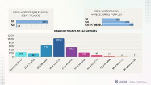 Seguridad presentó los datos estadísticos recabados del Sistema Integral de Denuncias
