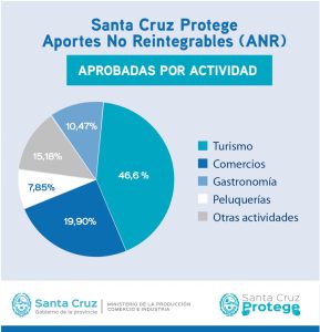El Gobierno presentó los resultados de la primera etapa del plan Santa Cruz Protege