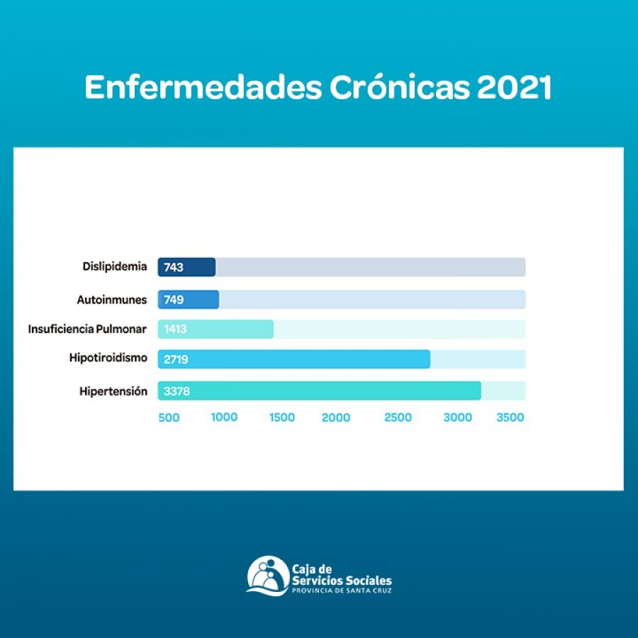 La Caja de Servicios Sociales acompaña a más de 12 mil pacientes con enfermedades crónicas